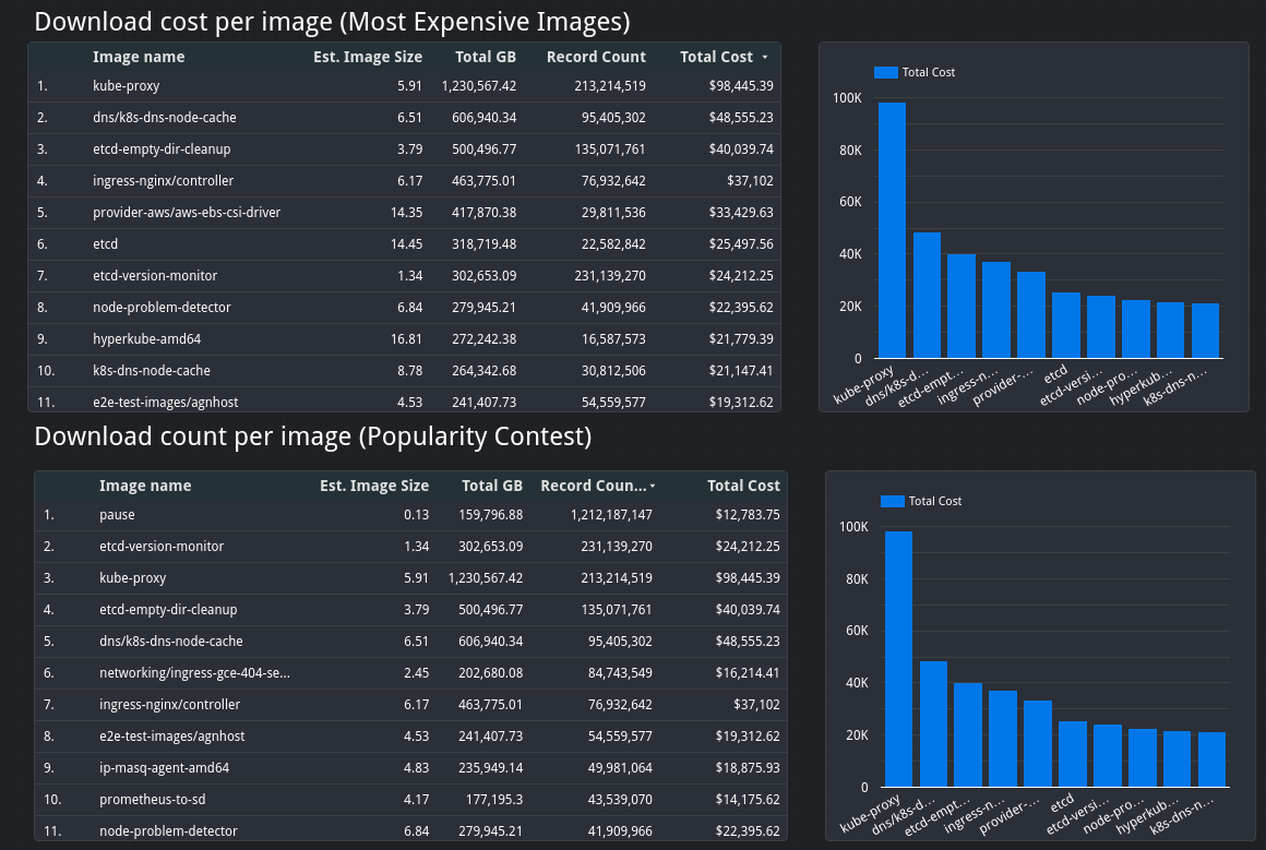 k8s-infra-datastudio-repo-cost-per-image